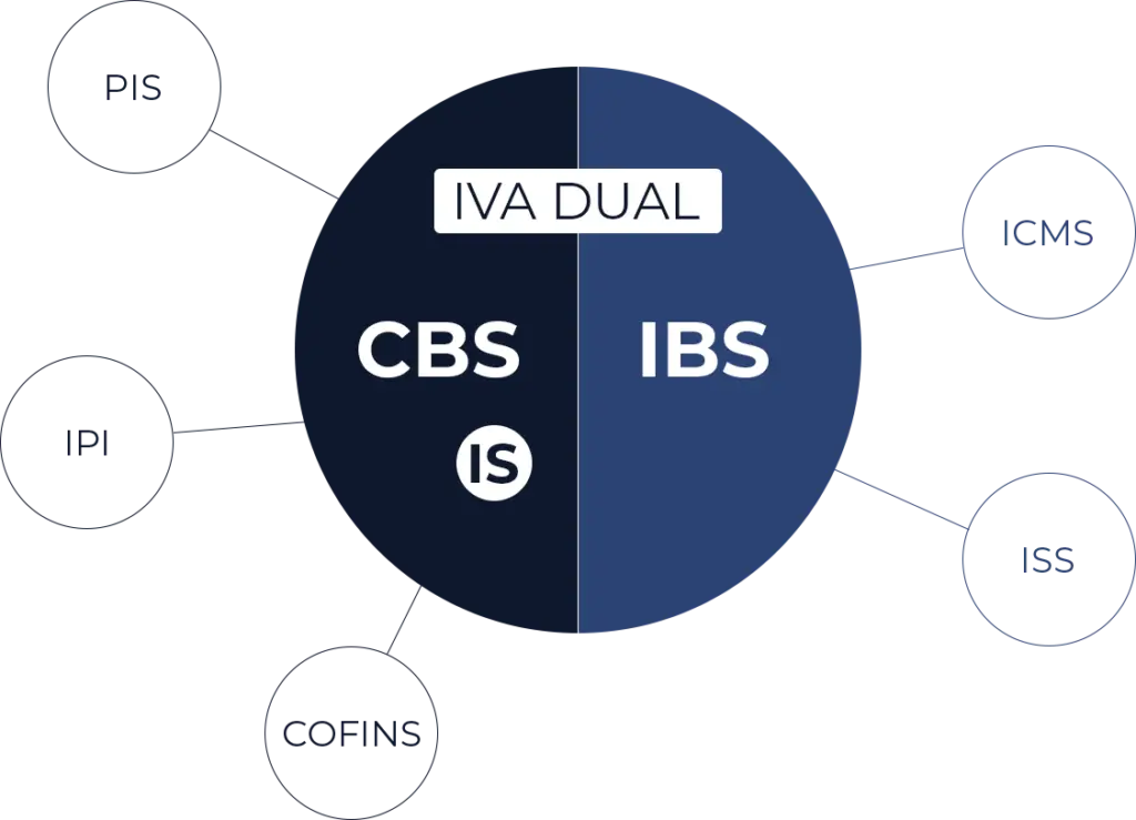 primeiro ano reforma tributária